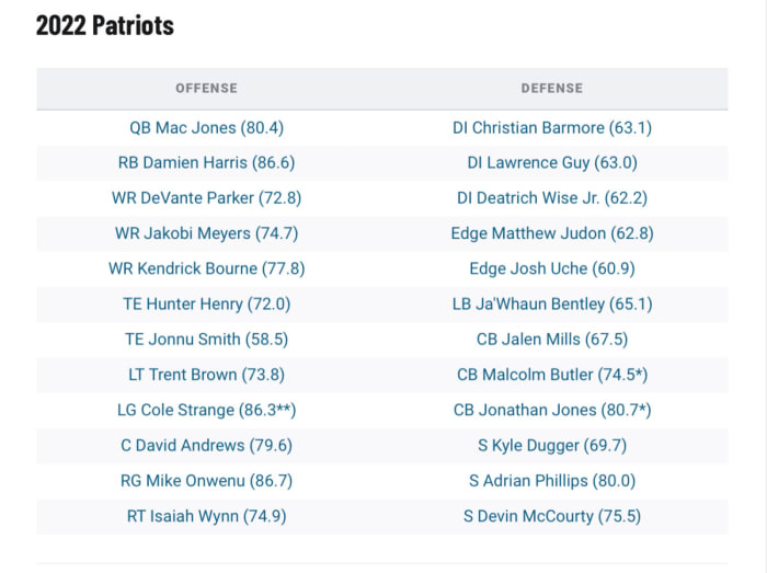 Patriots 2022 Roster Grades